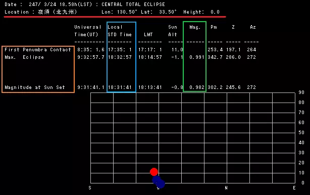 西暦247年の日食を九州北部で観測した際のデータ(データの数値は予測であり不正確)。
