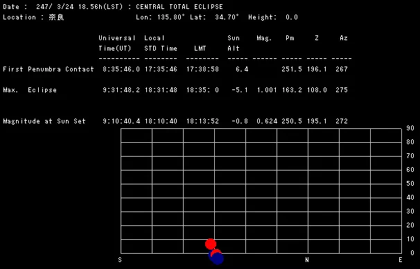 247年の日食を奈良で観測した際のデータ(データの数値は予測であり不正確)