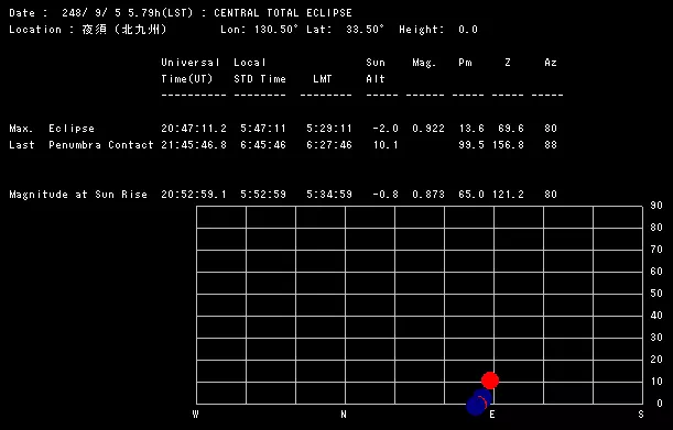 248年の日食を九州北部で観測した際のデータ(データの数値は予測であり不正確)