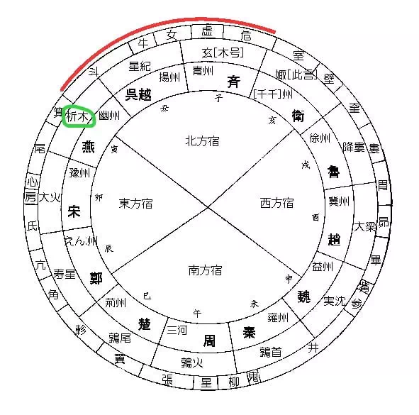 二十八宿と十二次の対応表。漢書の内容に関連する。