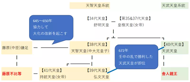 『日本書紀』を巡る関係性