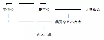 豊玉姫と神武天皇の関係